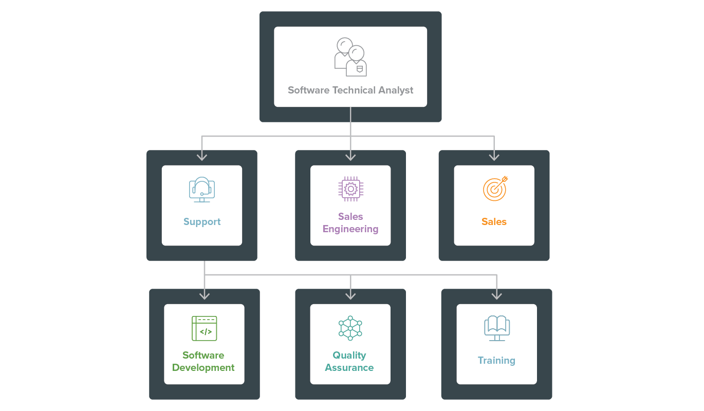 Technical Pathways Program Map Inductive Automation